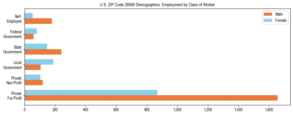 Horizontal bar chart showing employment distribution by class of worker and gender in US ZIP Code 28580, based on 2023 ACS data.