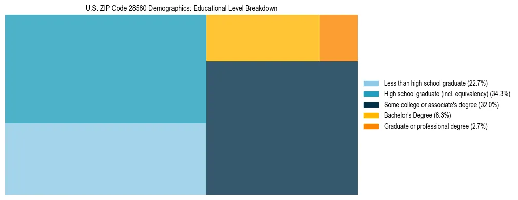 Treemap chart illustrating the educational attainment breakdown for population 25 years and over in US ZIP Code 28580.