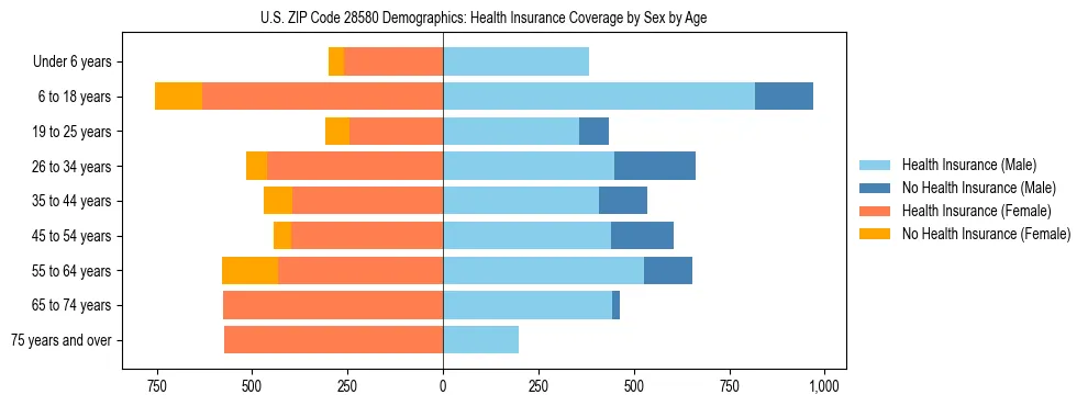 Pyramid chart showing health insurance coverage by age and sex in US ZIP Code 28580.