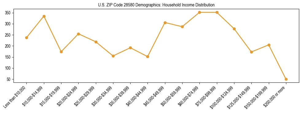 Horizontal bar chart showing household income distribution in US ZIP Code 28580.