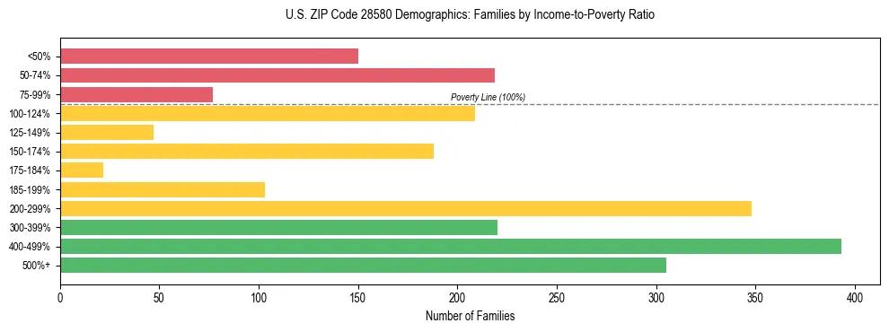 Horizontal bar chart showing family distribution by income-to-poverty ratio in US ZIP Code 28580, based on 2023 ACS data.