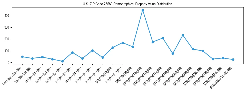 Line chart showing the distribution of property values for owner-occupied housing units in US ZIP Code 28580.