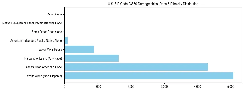 Race and Ethnicity Distribution Chart for US ZIP Code 28580