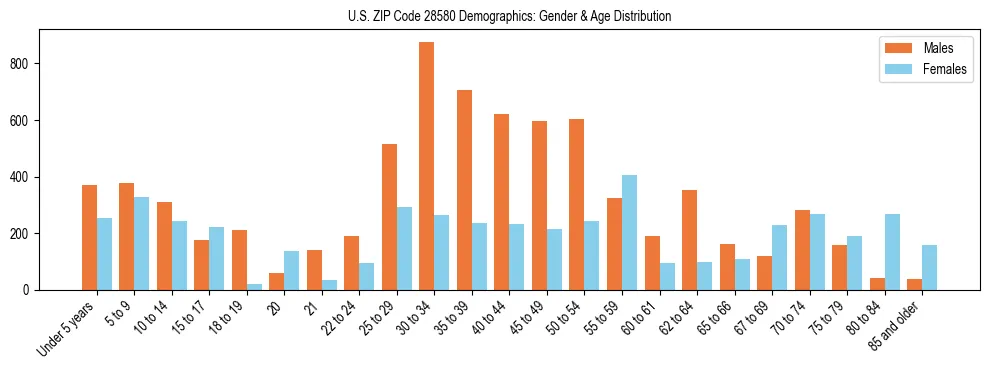 Bar chart showing the population distribution of US ZIP Code 28580 by age group and gender, based on 2023 ACS data.