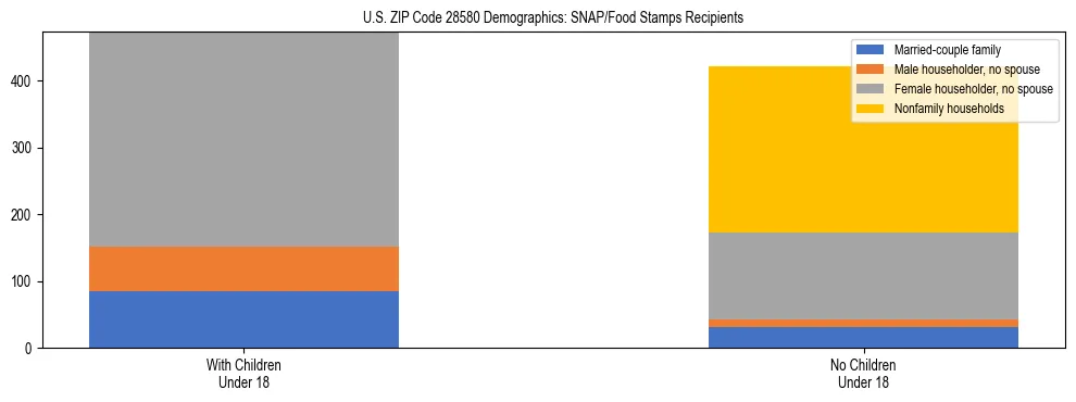 Stacked bar chart showing SNAP/Food Stamps recipient household composition by presence of children under 18 in US ZIP Code 28580, based on 2023 ACS data.