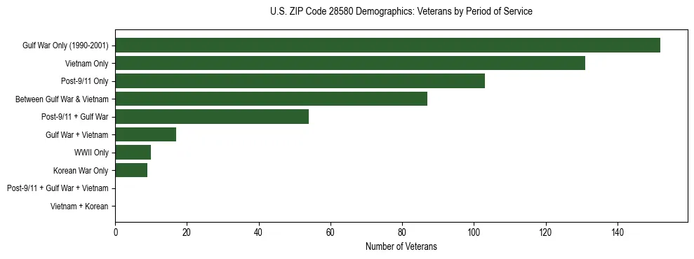 Horizontal bar chart showing veteran distribution by period of military service in US ZIP Code 28580, based on 2023 ACS data.