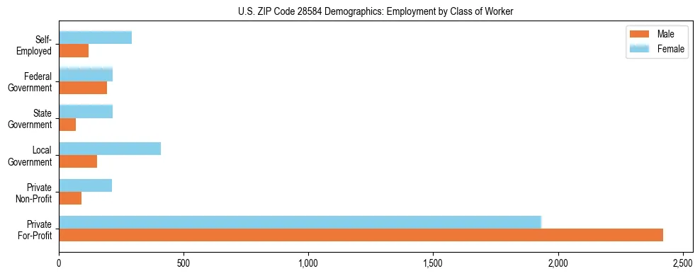 Horizontal bar chart showing employment distribution by class of worker and gender in US ZIP Code 28584, based on 2023 ACS data.