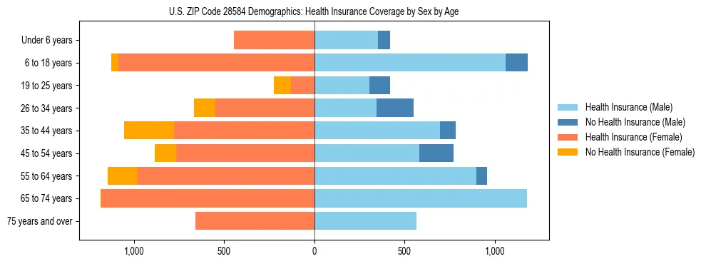 Pyramid chart showing health insurance coverage by age and sex in US ZIP Code 28584.