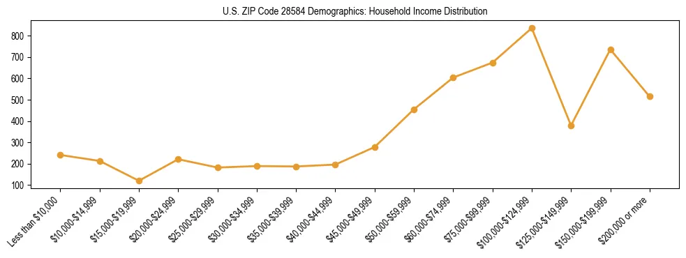 Horizontal bar chart showing household income distribution in US ZIP Code 28584.