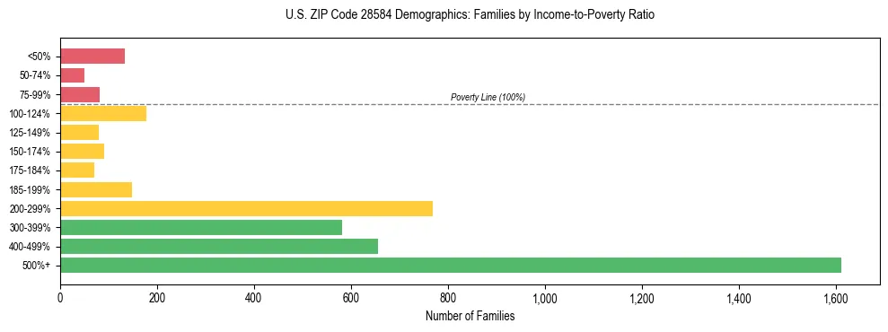 Horizontal bar chart showing family distribution by income-to-poverty ratio in US ZIP Code 28584, based on 2023 ACS data.