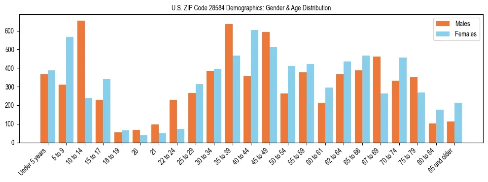 Bar chart showing the population distribution of US ZIP Code 28584 by age group and gender, based on 2023 ACS data.
