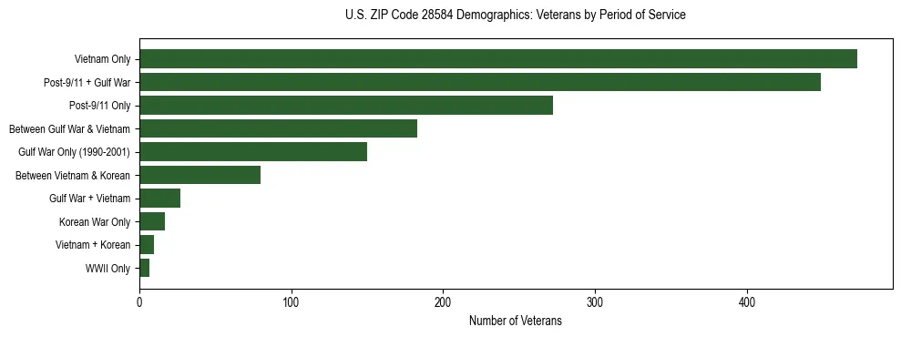 Horizontal bar chart showing veteran distribution by period of military service in US ZIP Code 28584, based on 2023 ACS data.