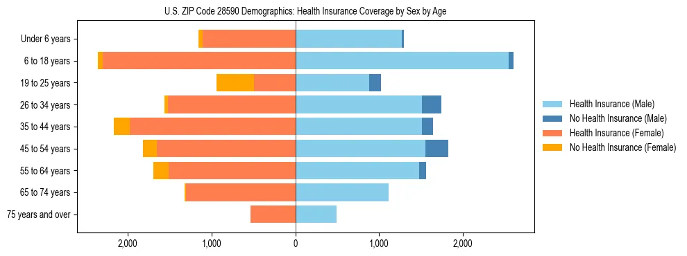 Pyramid chart showing health insurance coverage by age and sex in US ZIP Code 28590.