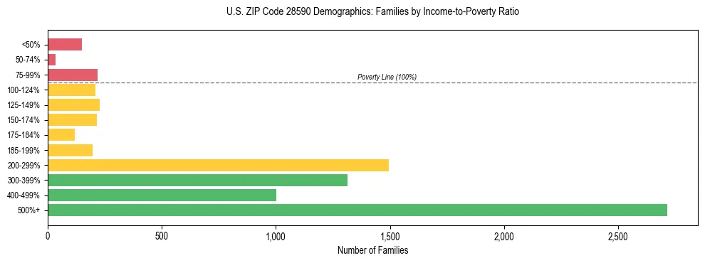 Horizontal bar chart showing family distribution by income-to-poverty ratio in US ZIP Code 28590, based on 2023 ACS data.