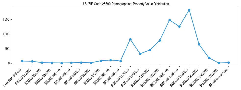 Line chart showing the distribution of property values for owner-occupied housing units in US ZIP Code 28590.