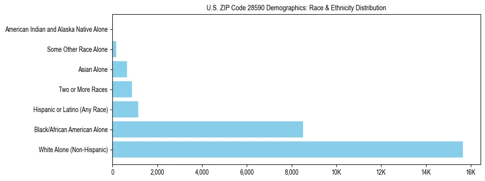 Race and Ethnicity Distribution Chart for US ZIP Code 28590