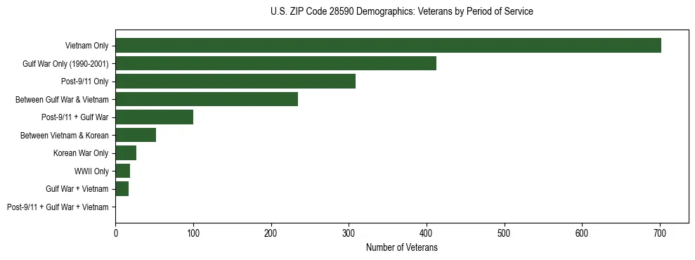 Horizontal bar chart showing veteran distribution by period of military service in US ZIP Code 28590, based on 2023 ACS data.