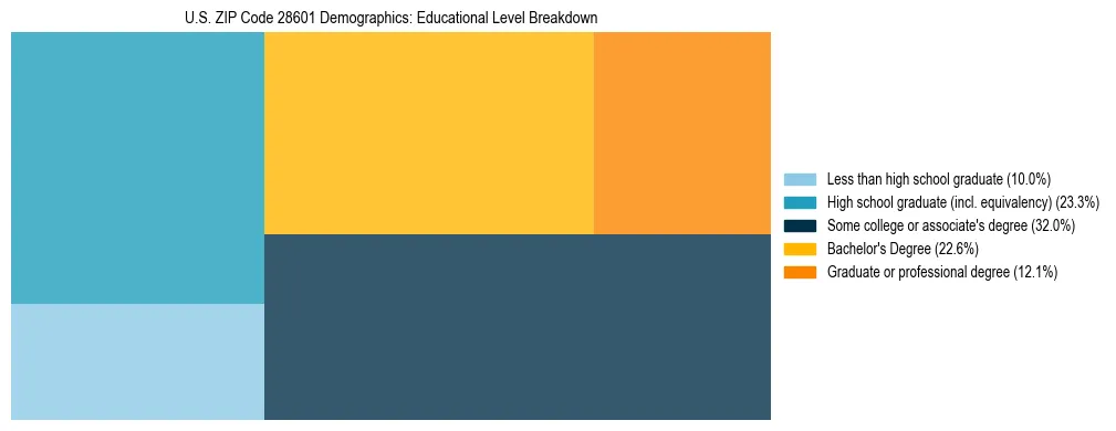 Treemap chart illustrating the educational attainment breakdown for population 25 years and over in US ZIP Code 28601.