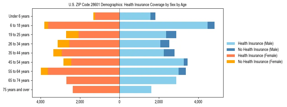 Pyramid chart showing health insurance coverage by age and sex in US ZIP Code 28601.