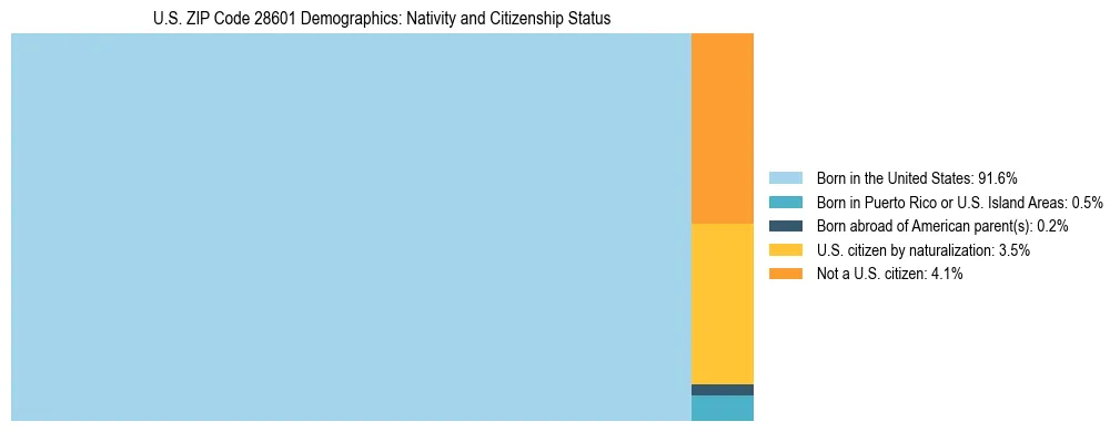 Treemap showing the population distribution by nativity and citizenship status in US ZIP Code 28601 based on U.S. Census data.