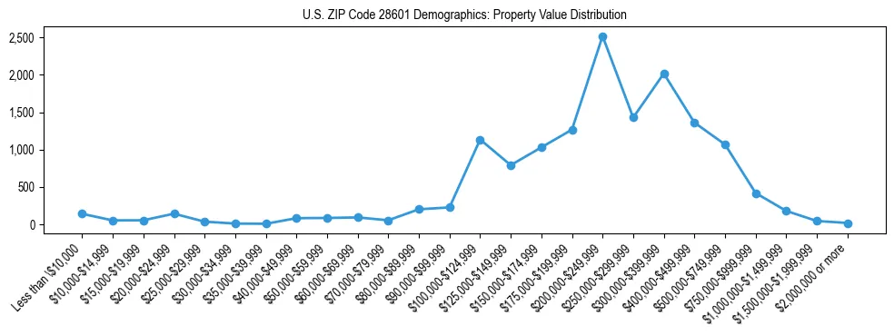 Line chart showing the distribution of property values for owner-occupied housing units in US ZIP Code 28601.