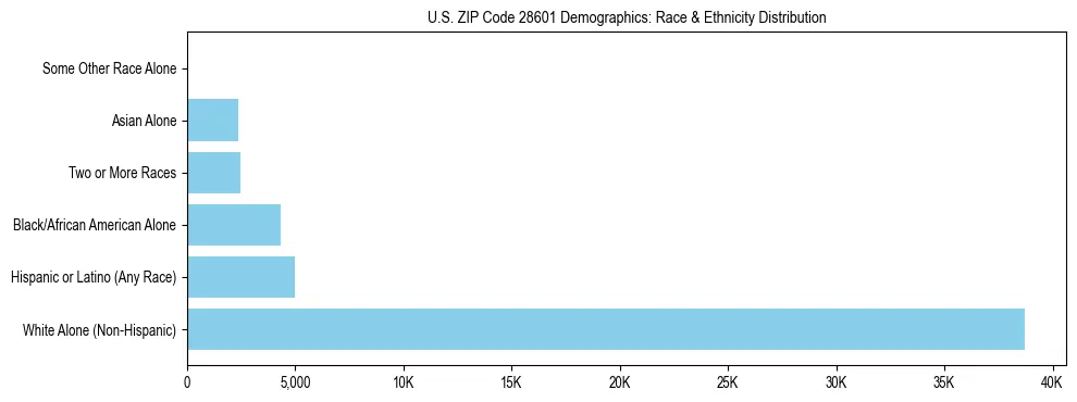 Race and Ethnicity Distribution Chart for US ZIP Code 28601
