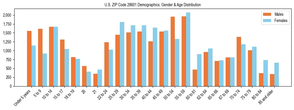 Bar chart showing the population distribution of US ZIP Code 28601 by age group and gender, based on 2023 ACS data.