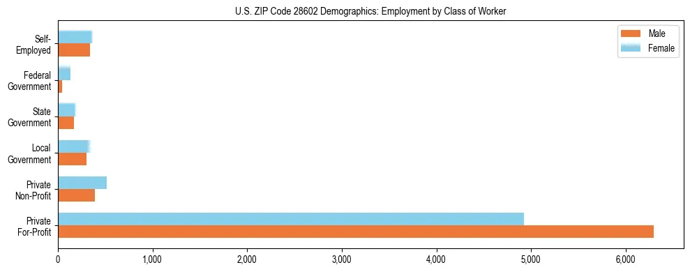 Horizontal bar chart showing employment distribution by class of worker and gender in US ZIP Code 28602, based on 2023 ACS data.