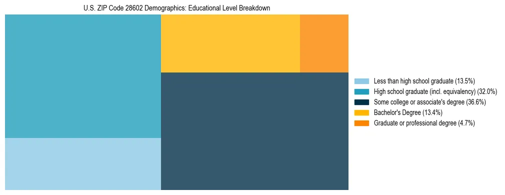 Treemap chart illustrating the educational attainment breakdown for population 25 years and over in US ZIP Code 28602.