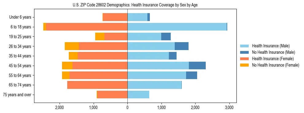 Pyramid chart showing health insurance coverage by age and sex in US ZIP Code 28602.
