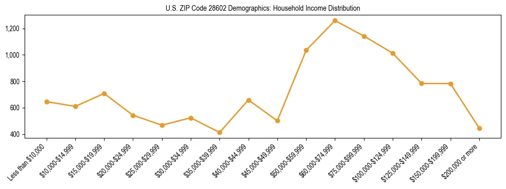 Horizontal bar chart showing household income distribution in US ZIP Code 28602.