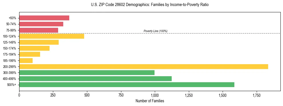 Horizontal bar chart showing family distribution by income-to-poverty ratio in US ZIP Code 28602, based on 2023 ACS data.