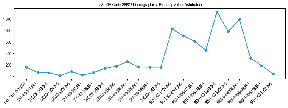 Line chart showing the distribution of property values for owner-occupied housing units in US ZIP Code 28602.