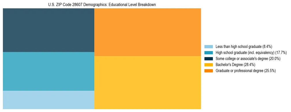 Treemap chart illustrating the educational attainment breakdown for population 25 years and over in US ZIP Code 28607.