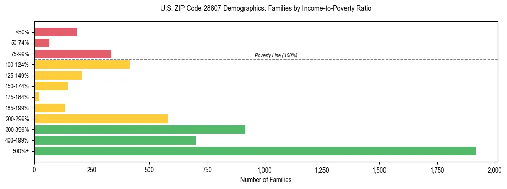 Horizontal bar chart showing family distribution by income-to-poverty ratio in US ZIP Code 28607, based on 2023 ACS data.