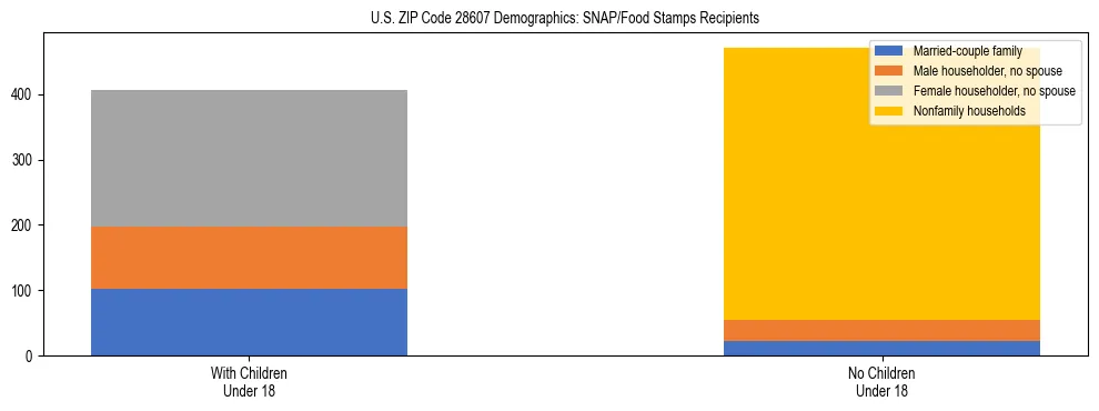 Stacked bar chart showing SNAP/Food Stamps recipient household composition by presence of children under 18 in US ZIP Code 28607, based on 2023 ACS data.