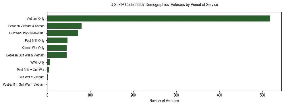 Horizontal bar chart showing veteran distribution by period of military service in US ZIP Code 28607, based on 2023 ACS data.