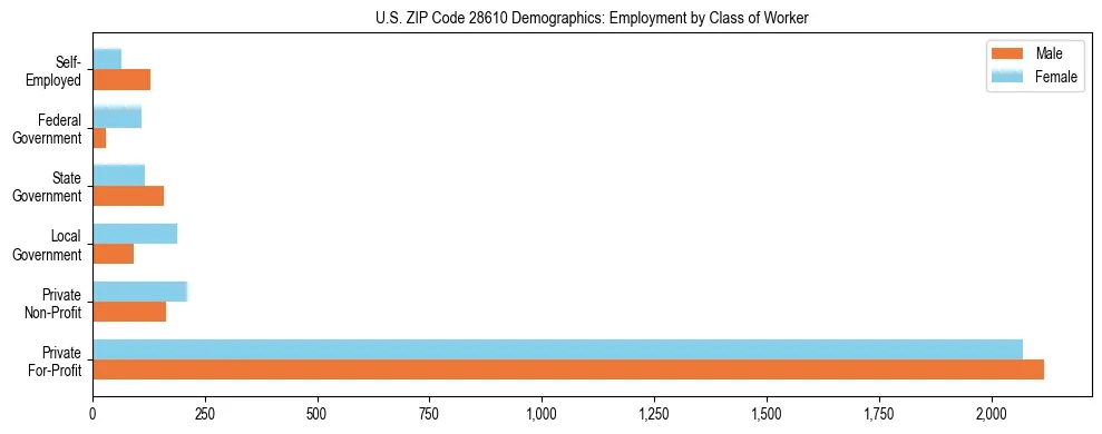 Horizontal bar chart showing employment distribution by class of worker and gender in US ZIP Code 28610, based on 2023 ACS data.