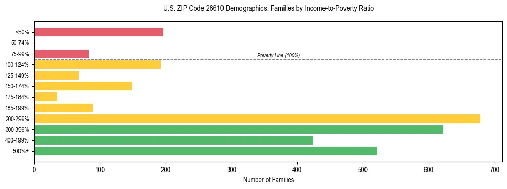 Horizontal bar chart showing family distribution by income-to-poverty ratio in US ZIP Code 28610, based on 2023 ACS data.