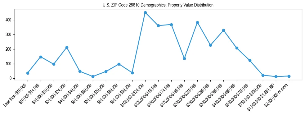 Line chart showing the distribution of property values for owner-occupied housing units in US ZIP Code 28610.