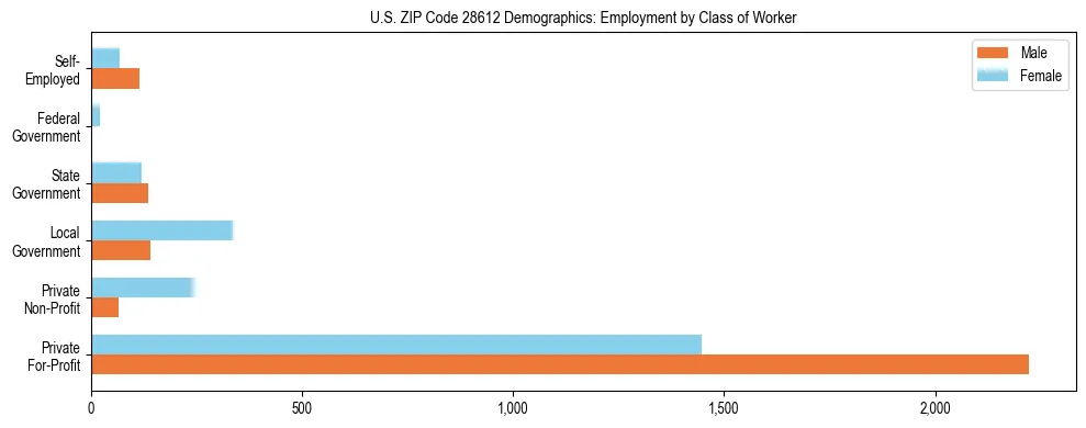 Horizontal bar chart showing employment distribution by class of worker and gender in US ZIP Code 28612, based on 2023 ACS data.
