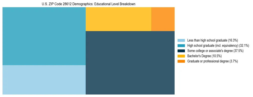 Treemap chart illustrating the educational attainment breakdown for population 25 years and over in US ZIP Code 28612.