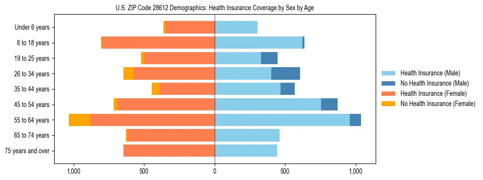 Pyramid chart showing health insurance coverage by age and sex in US ZIP Code 28612.
