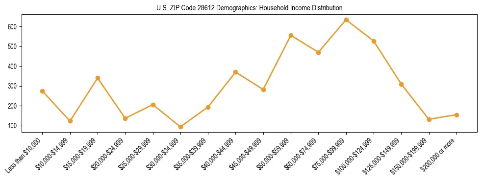 Horizontal bar chart showing household income distribution in US ZIP Code 28612.