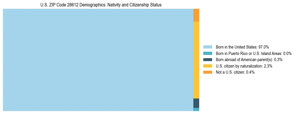 Treemap showing the population distribution by nativity and citizenship status in US ZIP Code 28612 based on U.S. Census data.