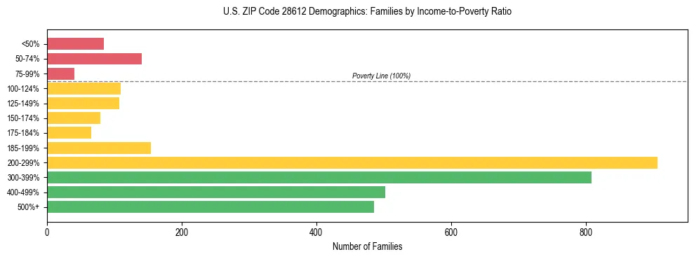 Horizontal bar chart showing family distribution by income-to-poverty ratio in US ZIP Code 28612, based on 2023 ACS data.