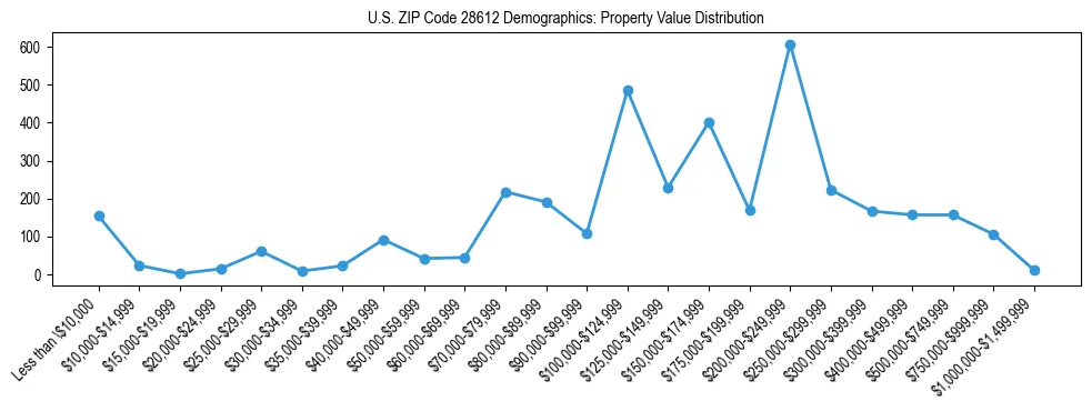 Line chart showing the distribution of property values for owner-occupied housing units in US ZIP Code 28612.