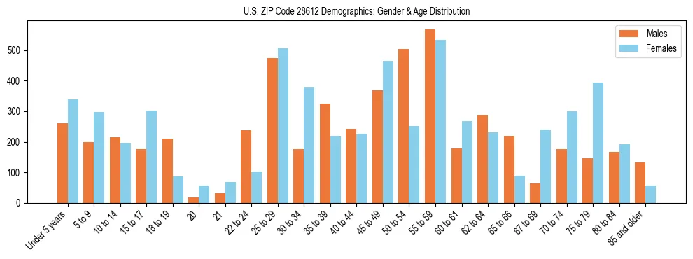 Bar chart showing the population distribution of US ZIP Code 28612 by age group and gender, based on 2023 ACS data.