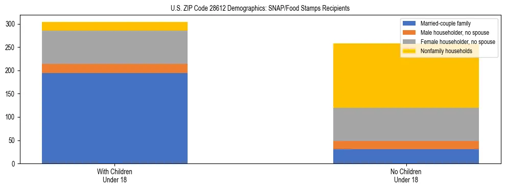 Stacked bar chart showing SNAP/Food Stamps recipient household composition by presence of children under 18 in US ZIP Code 28612, based on 2023 ACS data.