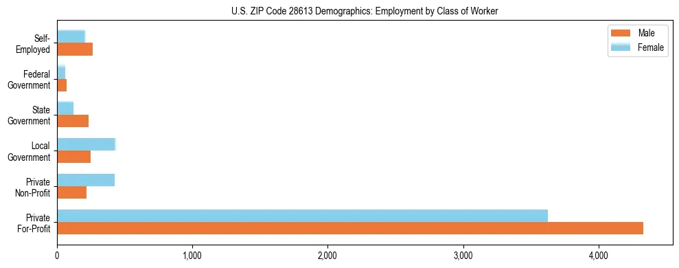 Horizontal bar chart showing employment distribution by class of worker and gender in US ZIP Code 28613, based on 2023 ACS data.